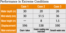 Performance in Extreme Conditions