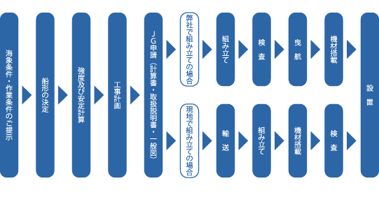 レンタルSEPの受注から設置の流れ